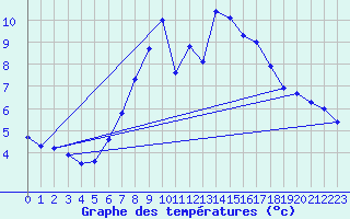 Courbe de tempratures pour Wittingen-Vorhop
