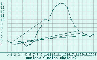 Courbe de l'humidex pour Ried Im Innkreis