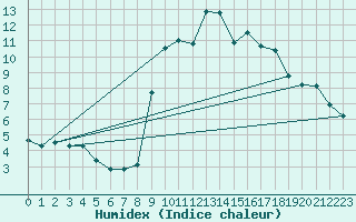 Courbe de l'humidex pour Ruffiac (47)