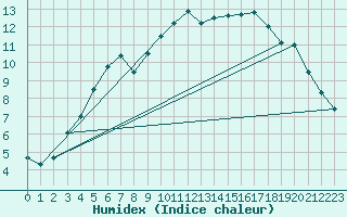 Courbe de l'humidex pour Kuhmo Kalliojoki