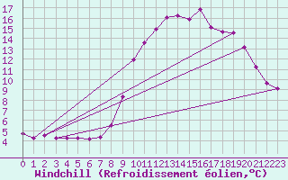 Courbe du refroidissement olien pour Mandailles-Saint-Julien (15)