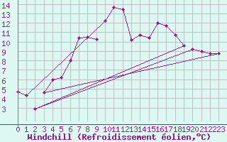 Courbe du refroidissement olien pour Cap Cpet (83)