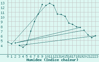 Courbe de l'humidex pour Obergurgl