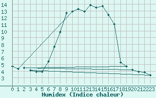 Courbe de l'humidex pour Monte Generoso