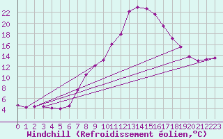 Courbe du refroidissement olien pour Benasque