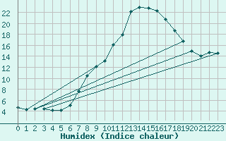 Courbe de l'humidex pour Benasque