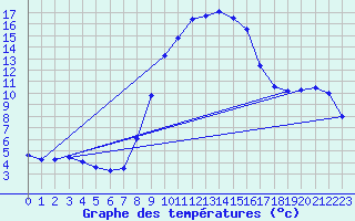 Courbe de tempratures pour Bousson (It)