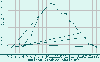 Courbe de l'humidex pour Hoerby