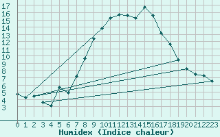 Courbe de l'humidex pour Lugo / Rozas