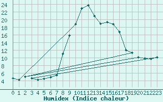 Courbe de l'humidex pour Boltigen