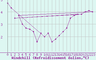 Courbe du refroidissement olien pour Lasfaillades (81)
