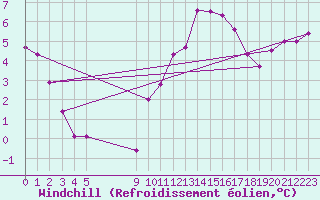 Courbe du refroidissement olien pour Ambrieu (01)
