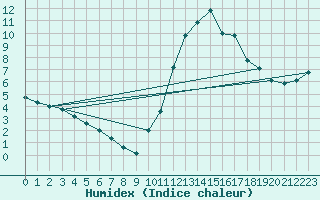 Courbe de l'humidex pour Chailles (41)