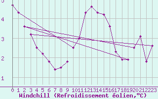 Courbe du refroidissement olien pour Cherbourg (50)