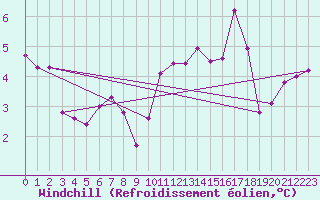 Courbe du refroidissement olien pour Connerr (72)