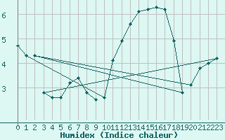 Courbe de l'humidex pour Connerr (72)