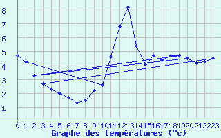 Courbe de tempratures pour Cambrai / Epinoy (62)