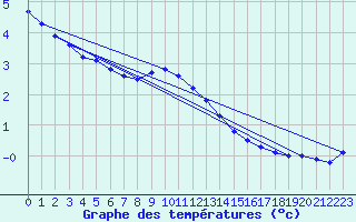 Courbe de tempratures pour Waibstadt