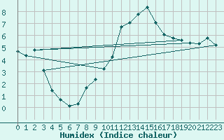 Courbe de l'humidex pour Altheim, Kreis Biber