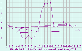 Courbe du refroidissement olien pour Tours (37)