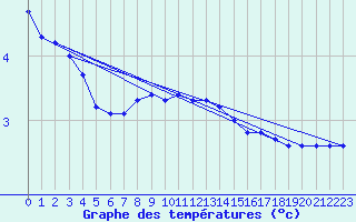 Courbe de tempratures pour Koppigen