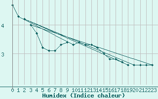 Courbe de l'humidex pour Koppigen