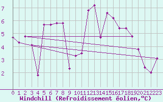 Courbe du refroidissement olien pour Pointe de Socoa (64)