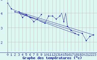 Courbe de tempratures pour Mehamn