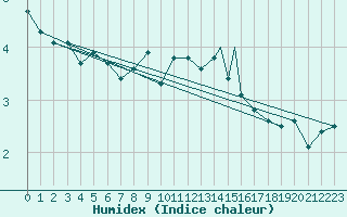 Courbe de l'humidex pour Mehamn