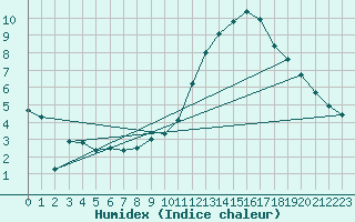 Courbe de l'humidex pour Melle (Be)