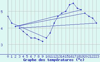 Courbe de tempratures pour Belfort-Dorans (90)