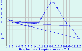 Courbe de tempratures pour Aoste (It)