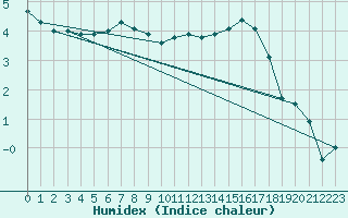 Courbe de l'humidex pour Berlin-Dahlem