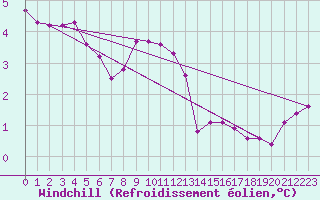 Courbe du refroidissement olien pour Verneuil (78)
