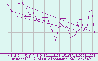 Courbe du refroidissement olien pour Platform Hoorn-a Sea