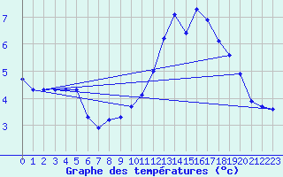 Courbe de tempratures pour L