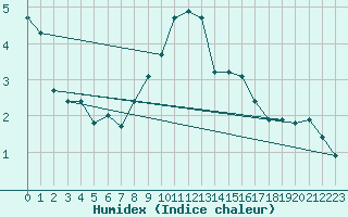 Courbe de l'humidex pour Leipzig