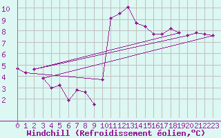 Courbe du refroidissement olien pour Herstmonceux (UK)
