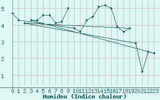 Courbe de l'humidex pour La Dle (Sw)