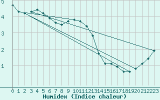 Courbe de l'humidex pour Verneuil (78)