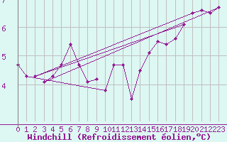 Courbe du refroidissement olien pour Cap Gris-Nez (62)