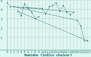 Courbe de l'humidex pour Einsiedeln