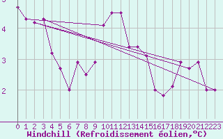 Courbe du refroidissement olien pour Saint-Romain-de-Colbosc (76)