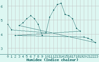 Courbe de l'humidex pour Cerisiers (89)