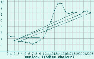 Courbe de l'humidex pour Chatelus-Malvaleix (23)