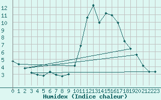 Courbe de l'humidex pour Saint-Philbert-sur-Risle (27)