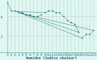 Courbe de l'humidex pour Simplon-Dorf