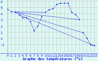 Courbe de tempratures pour Kaisersbach-Cronhuette