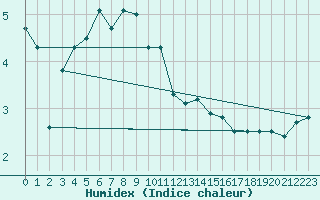 Courbe de l'humidex pour Sattel-Aegeri (Sw)