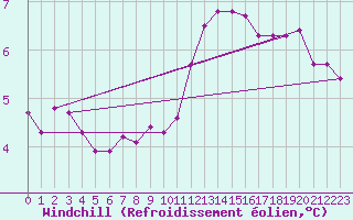 Courbe du refroidissement olien pour Cambrai / Epinoy (62)